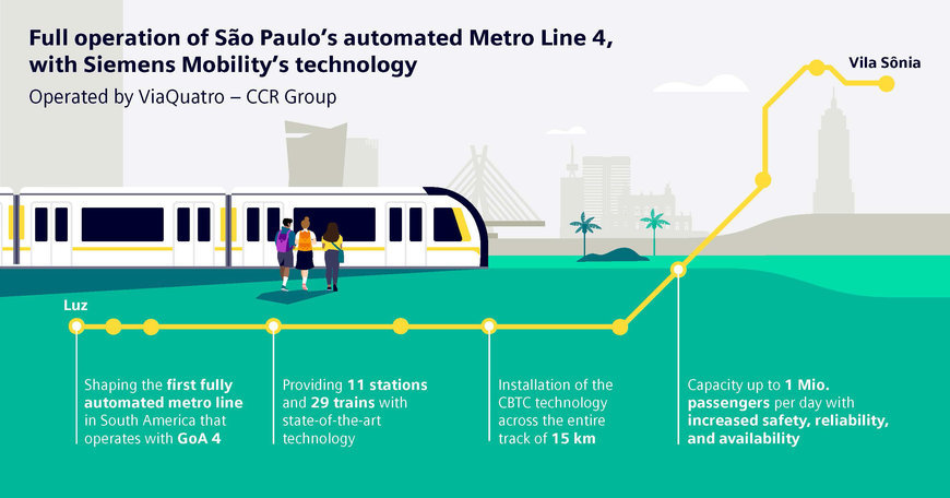 São Paulo’s Metro Line 4 fully opens with Siemens Mobility digital CBTC technology